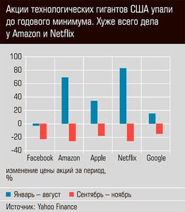 Акции технологических гигантов США упали до годового минимума. Хуже всего дела у Amazon и Netflix  03-01.jpg 