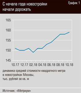 С начала года новостройки начали дорожать  20-04.jpg 