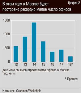 В этом году в Москве будет построено рекордно малое число офисов  20-05.jpg 