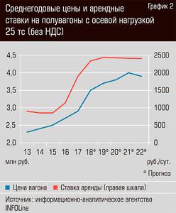 Среднегодовые цены и арендные ставки на полувагоны с осевой нагрузкой 25 тс (без НДС)  26-04.jpg 