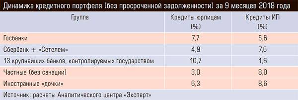 Динамика кредитного портфеля (без просроченной задолженности) за 9 месяцев 2018 года 34-02.jpg 