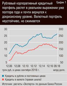 Рублевый корпоративный кредитный портфель растет в реальном выражении уже полтора года и почти вернулся к докризисному уровню 34-04.jpg 