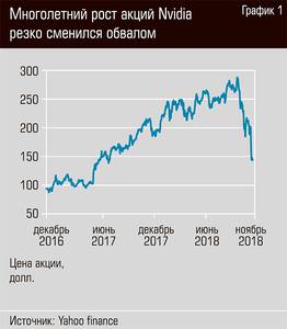 Многолетний рост акций Nvidia резко сменился обвалом  40-02.jpg 