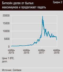 Биткойн далек от былых максимумов и продолжает падать  40-03.jpg 