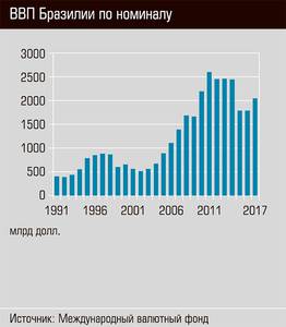 ВВП Бразилии по номиналу  53-02.jpg 