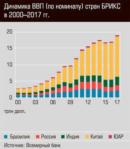 Динамика ВВП (по номиналу) стран БРИКС в 2000-2017 гг. 53-03.jpg 