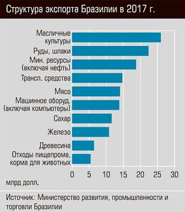 Структура экспорта Бразилии в 2017 г. 53-04.jpg 