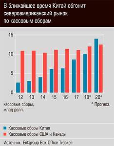 В ближайшее время Китай обгонит североамериканский рынок по кассовым сборам  58-02.jpg 