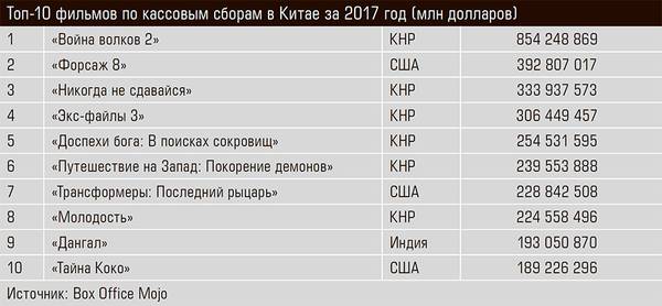 Топ-10 фильмов по кассовым сборам в Китае за 2017 год (млн долларов) 58-04.jpg 