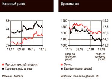  Валютный рынок, Драгметаллы