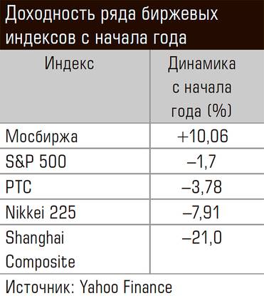  Доходность ряда биржевых индексов с начала года