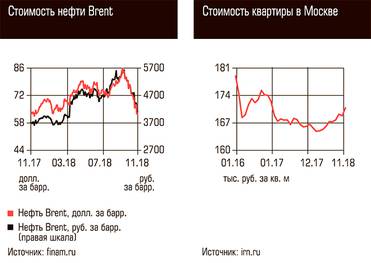  Стоимость нефти Brent, Стоимость квартиры в Москве