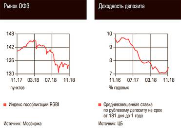  Рынок ОФЗ, Доходность депозита