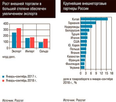  Рост внешней торговли в большей степени обеспечен увеличением экспорта. Крупнейшие внешнеторговые партнеры России 