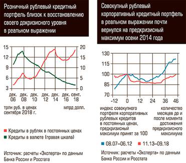  Розничный рублевый кредитный портфель близок к восстановлению своего докризисного уровня в реальном выражении. Совокупный рублевый корпоративный кредитный портфель в реальном выражении почти вернулся на предкризисный максимум осени 2014 года 