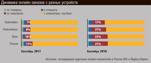 Динамика онлайн-заказов с разных устройств 08-2.jpg 