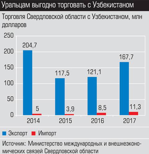 Уральцам выгодно торговать с Узбекистаном 004_expert_ural_47.jpg 