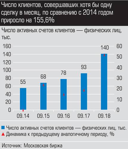 Число клиентов, совершивших хотя бы одну сделку в месяц, по сравнению с 2014 годом приросло на 155,6% 010_expert_ural_47-1.jpg 