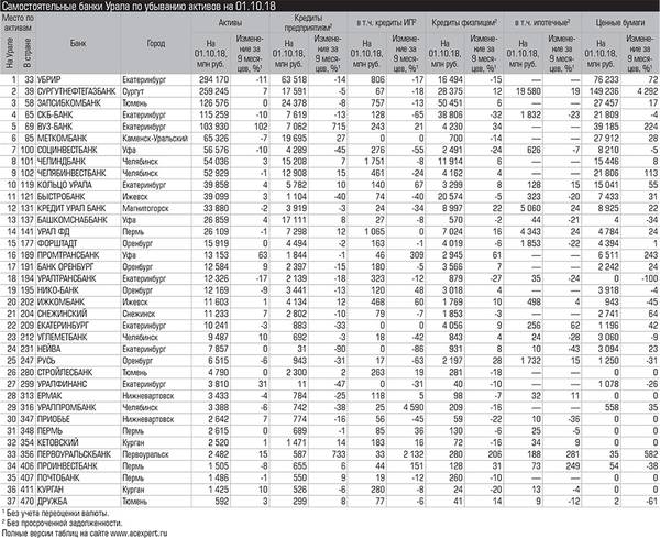Самостоятельные банки Урала по убыванию активов на 01.10.18 027_expert_ural_47_new.jpg 