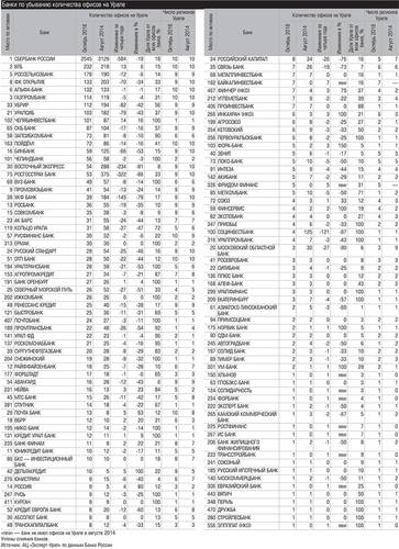 Банки по убыванию количества офисов на Урале 028_expert_ural_47.jpg 