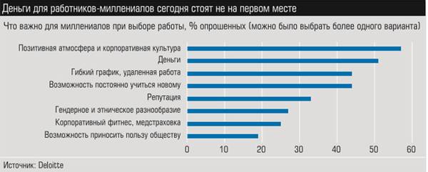 Деньги для работников-миллениалов сегодня стоят не на первом месте 016_expert_ural_47-2.jpg 