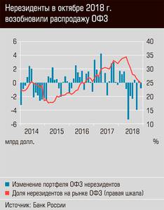 Нерезиденты в октябре 2018 г. возобновили распродажу ОФЗ 03-01.jpg 