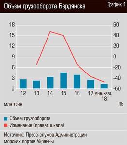 Объем грузооборота Бердянска  13-04.jpg 