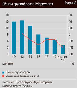 Объем грузооборота Мариуполя 13-05.jpg 