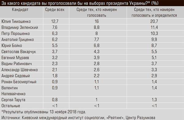 За какого кандидата вы проголосовали бы на выборах президента Украины?* (%) 13-06.jpg 