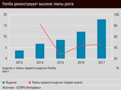 Familia демонстрирует высокие темпы роста 22-02.jpg 