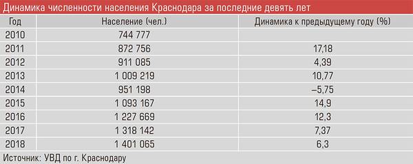 Динамика численности населения Краснодара за последние девять лет 28-05.jpg 