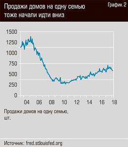 Продажи домов на одну семью тоже начали идти вниз  36-03.jpg 