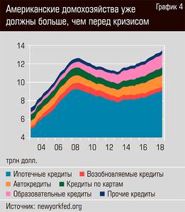 Американские домохозяйства уже должны больше, чем перед кризисом  36-05.jpg 