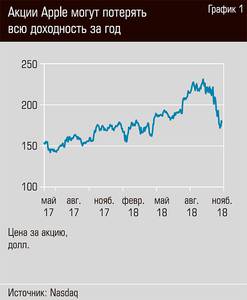 Акции Apple могут потерять всю доходность за год 40-02.jpg 