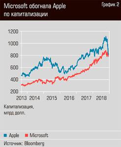 Microsoft обогнал Apple по капитализации   40-03.jpg 