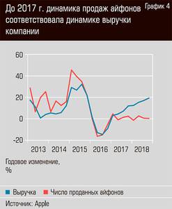 До 2017 г. динамика продаж айфонов соответствовала динамике выручки компании   40-05.jpg 