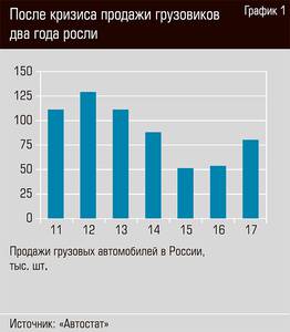 После кризиса продажи грузовиков два года росли  56-02.jpg 