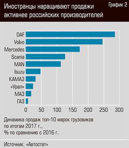 Иностранцы наращивают продажи активнее российских производителей  56-03.jpg 