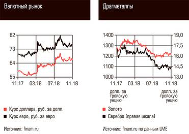  Валютный рынок, Драгметаллы