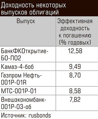  Доходность некоторых выпусков облигаций