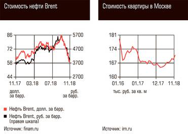  Стоимость нефти Brent, Стоимость квартиры в Москве