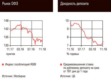  Рынок ОФЗ, Доходность депозита