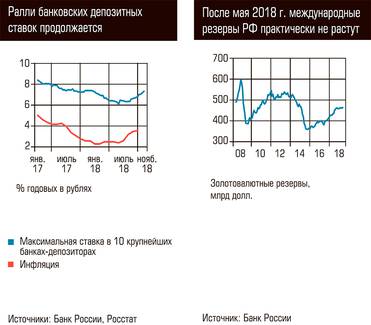  Ралли банковских депозитных ставок продолжается. После мая 2018 года международные резервы РФ практически не растут 