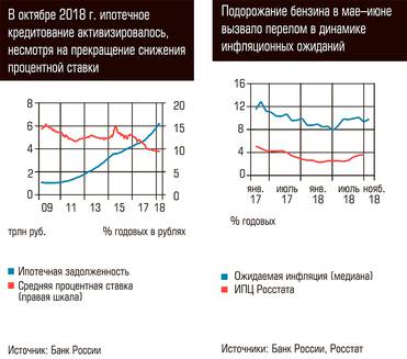 В октябре 2018 г. ипотечное кредитование активизировалось, несмотря на прекращение снижения процентной ставки. Подорожание бензина в мае-июне вызвало перелом в динамике инфляционных ожиданий