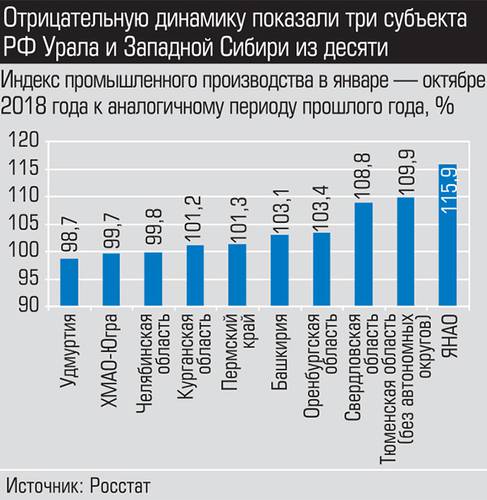 Отрицательную динамику показали три субъекта РФ Урала и Западной Сибири из десяти 004_expert_ural_49.jpg 