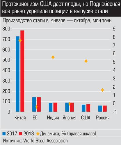 Протекционизм США дает плоды, но Поднебесная все равно укрепила позиции в выпуске стали 017_expert_ural_49-1.jpg 