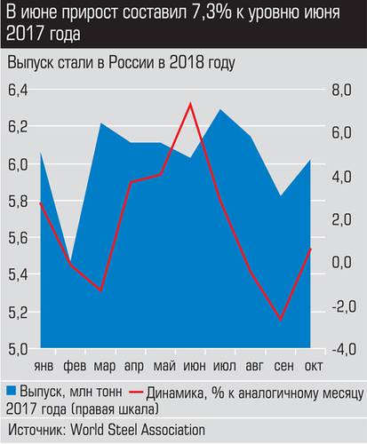 В июне прирост составил 7,3% к уровню июня 2017 года 017_expert_ural_49-2.jpg 