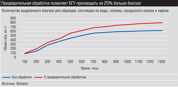 Предварительная обработка позволяет БГУ производить на 25% больше биогаза 019_expert_ural_49-2.jpg 