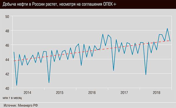 Добыча нефти в России растет, несмотря на соглашения ОПЕК+ 03-01.jpg 