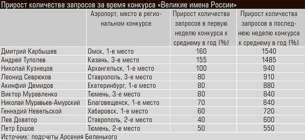 Прирост количества запросов за время конкурса «Великие имена России» 08-01.jpg 